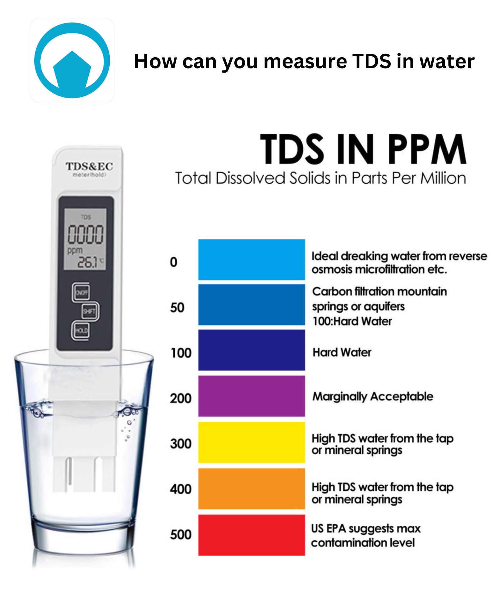 How can you measure TDS in water?