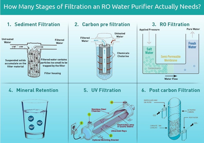 Understanding the Different Stages of RO Water Purification